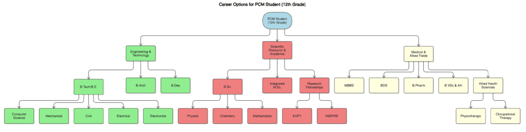 Career options after 12th PCM